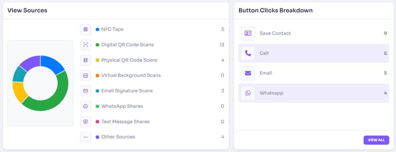 The View Sources panel with its chart and counts, next to the Button Clicks Breakdown